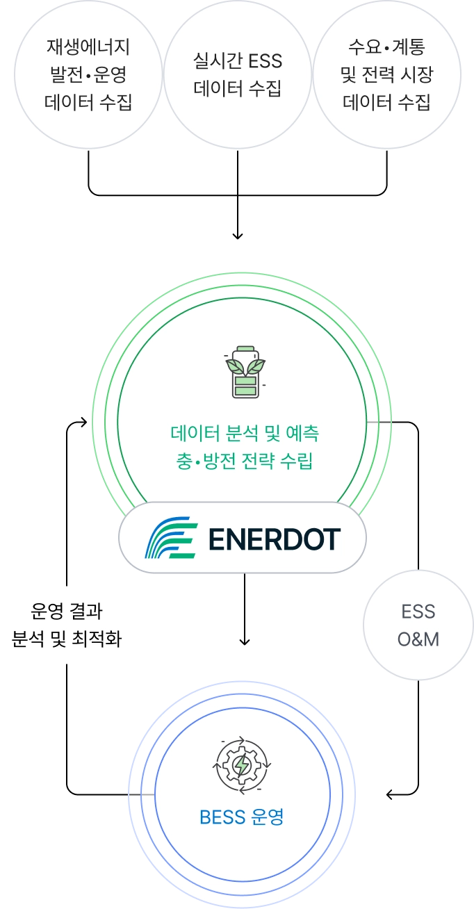 에너닷 BESS 원스톱 통합 관리 운영 방식